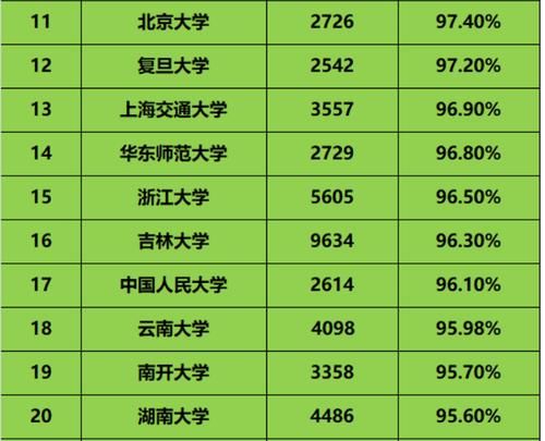 2020年42所双一流大学就业率排名：西安交通大学第一