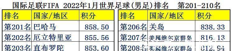 中国足球|中国男足平均年薪2126万，为何却输得一塌糊涂？世界各国足球排名