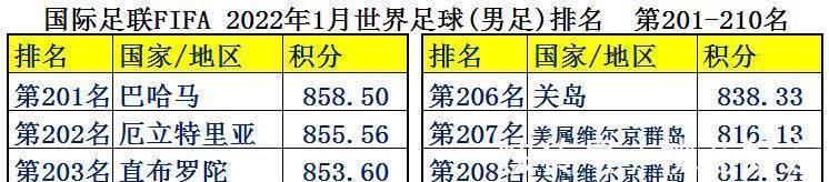 中国足球|中国男足平均年薪2126万,为何却输得一塌糊涂?世界各国足球排名