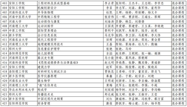 河南理工大学|速看！河南省第二批一流本科课程名单公布，有你们学校吗？