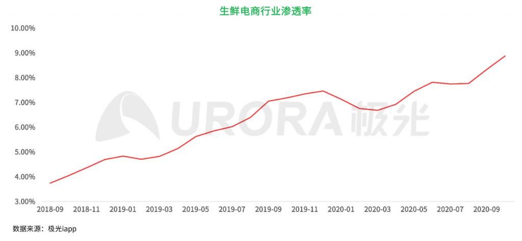 电商|生鲜电商是一门“好生意”吗？