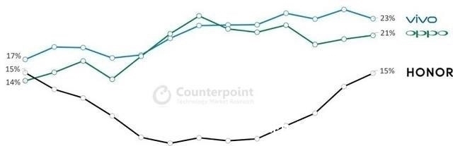 中国手机|中国手机市场迎来洗牌，OV稳居前二，荣耀冲上全国第三