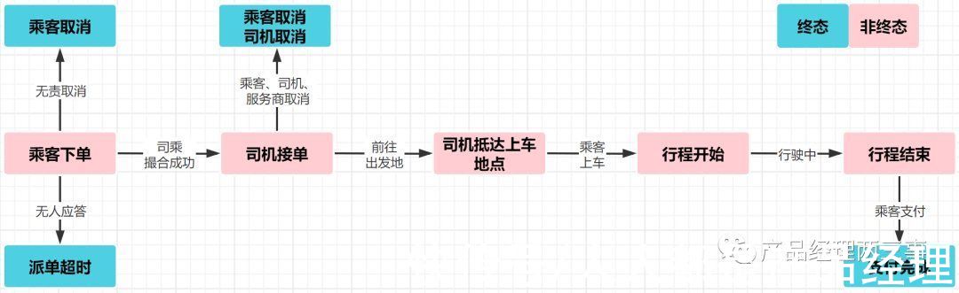 经理|产品经理必会之状态机设计