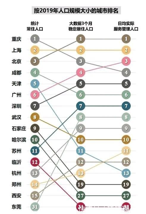 大数据下的中国主要城市人口排名,与常住