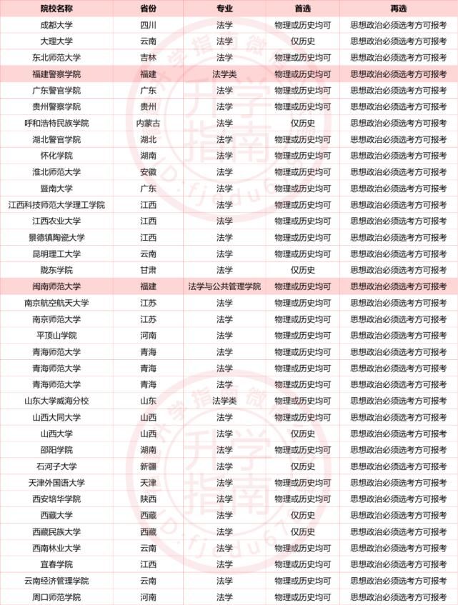 福建3+1+2高考改革后，这些专业没有选科要求，所有高中生可报！