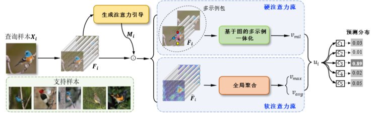 注意力流|AAAI2022丨创新奇智提出双注意力机制少样本学习 助力工业场景细粒度识别