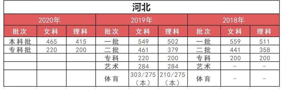 孩子|高中三年，每个阶段考多少分才正常？快对比一下（附近3年各省分数线）