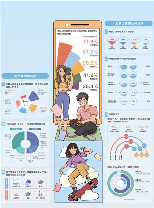 日报|经济日报携手京东发布数据——“后浪”消费更趋理性