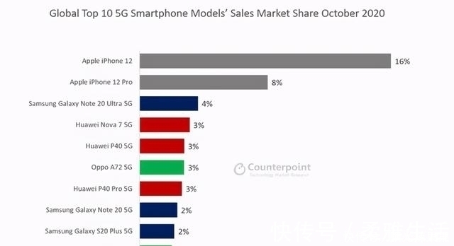 手机|不遭人妒是庸才，iPhone12传来好消息，销量遥遥领先