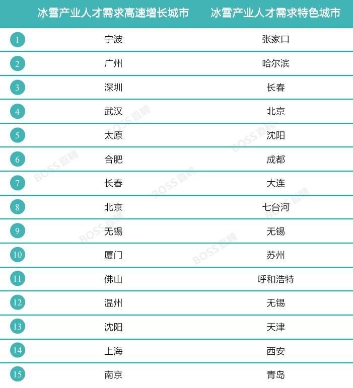 冰雪|封面有数｜南方城市进入“冰雪人才需求榜”前列 造雪师、制冰师等新职业进入公众视野