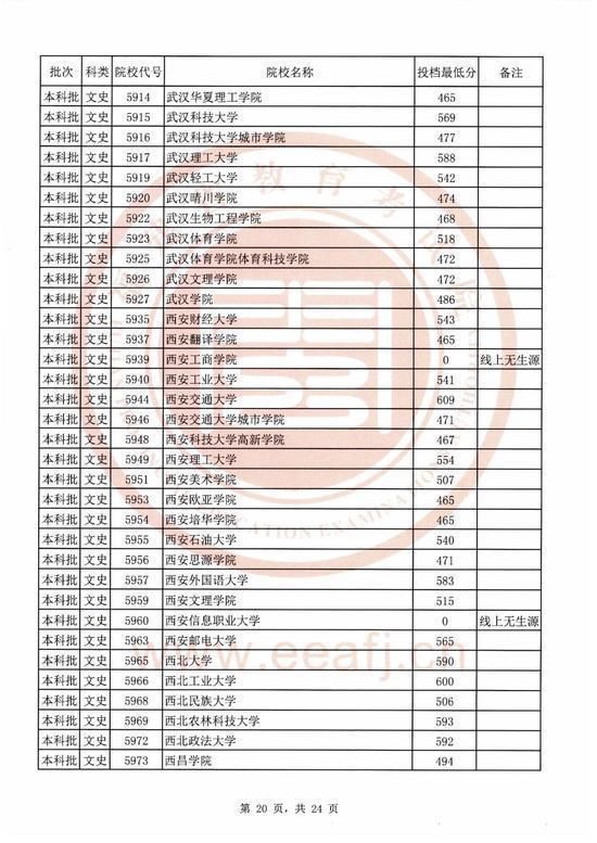 2020福建本科院校录取投档线汇总！2021高考志愿填报参考