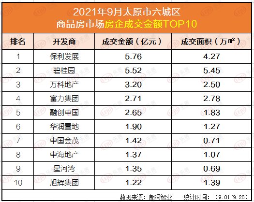 金九|9月成交榜丨均价涨2.35% 小店区项目热销！太原“金九”表现尚不足