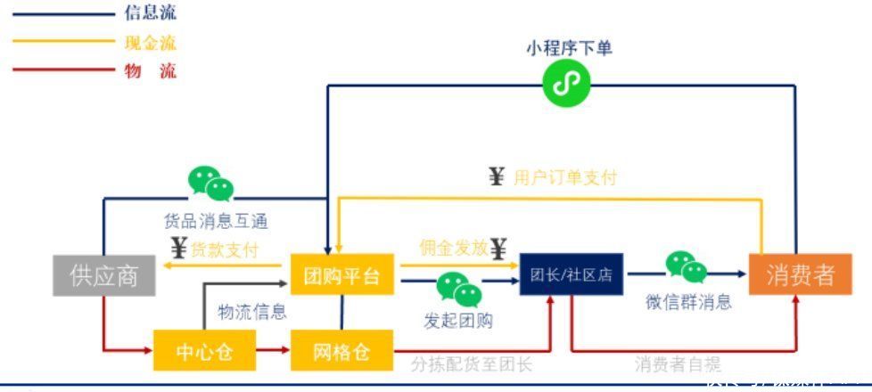 平台|实地调研：无限下沉的社区团购