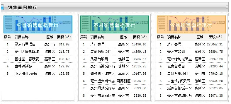 安徽|安徽亳州最新房价6395元/㎡，全省排第15名，同比上涨4.06%