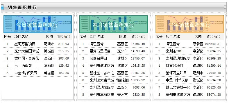 安徽|安徽亳州最新房价6395元/㎡,全省排第15名,同比上涨4.06%