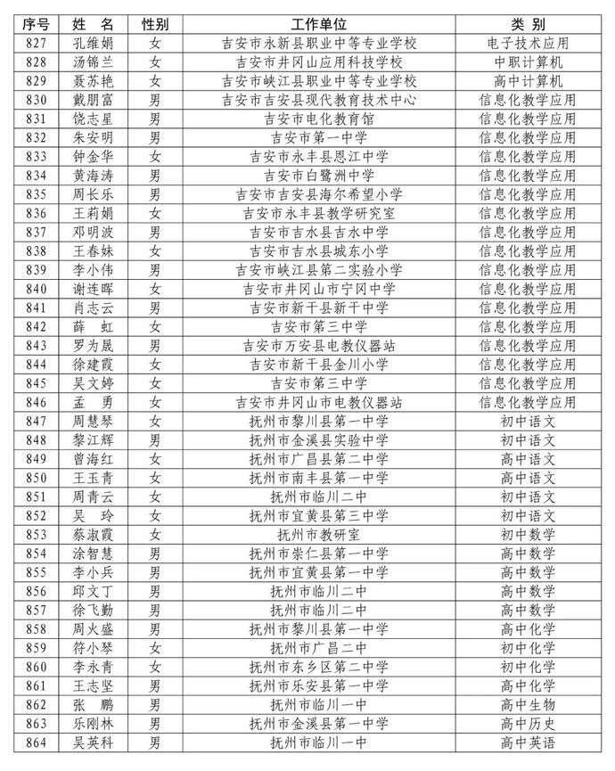 省里公布！赣州295名教师入选！