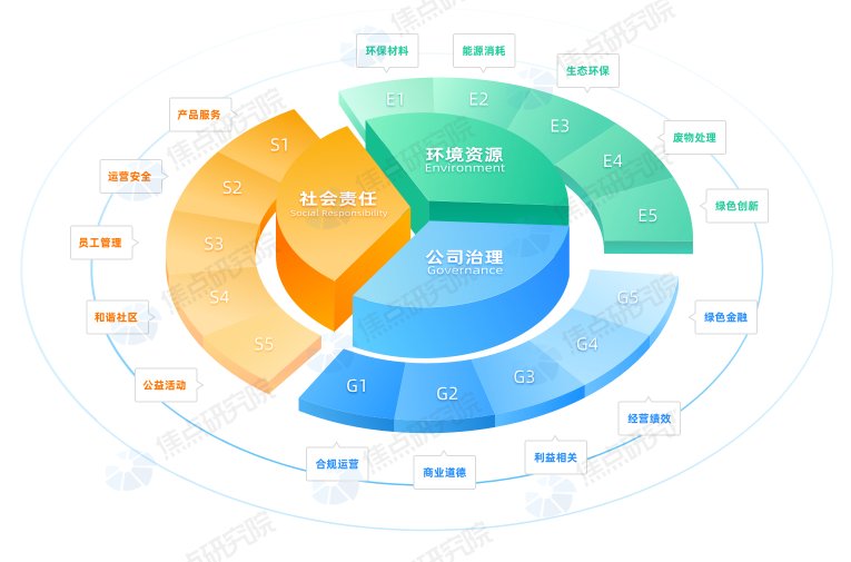 2021房企综合实力ESG星级测评TOP30|焦点指数 | 综合实力