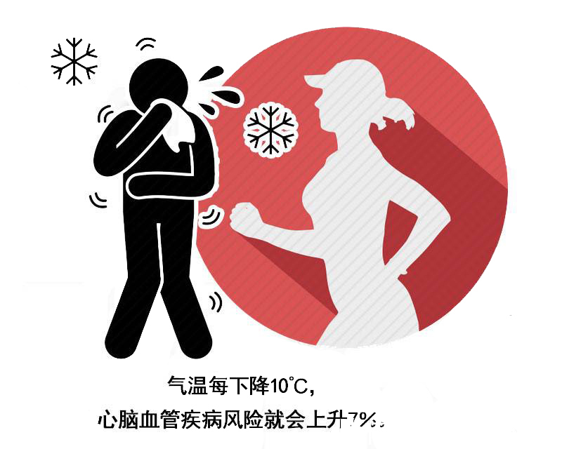 大雪|大雪不注意，心梗来报道？提醒：日常注意这6点，心脑血管不复发