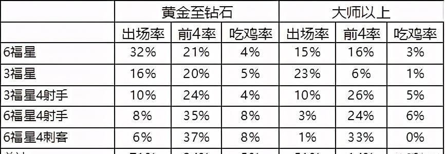 云顶|云顶之弈10.22排行热度吃鸡榜！一图看懂最适合上分阵容