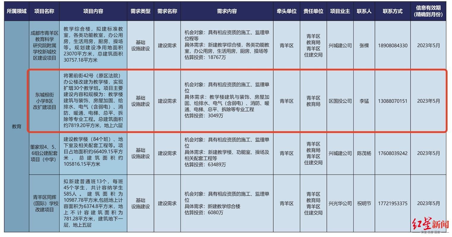 最新！东城根街小学扩30个班、天府四小扩24个班……这些干货速看→