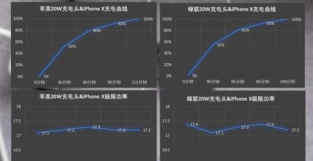 20W充电头的最高充电|实测6S等用户也能用20W充电头,iPhone 12用户哭了:这也算快充?