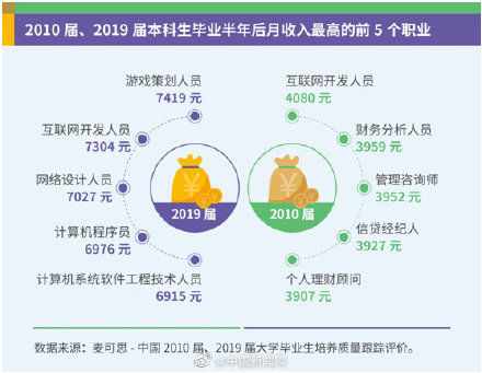 大学毕业生收入调查：高薪职业向互联网计算机领域集中