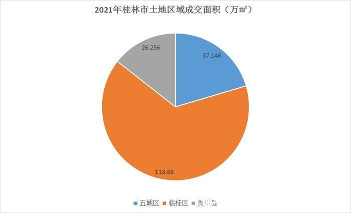 五城区|2021年桂林土地遭遇“拦腰斩”成交49宗总面积182万㎡