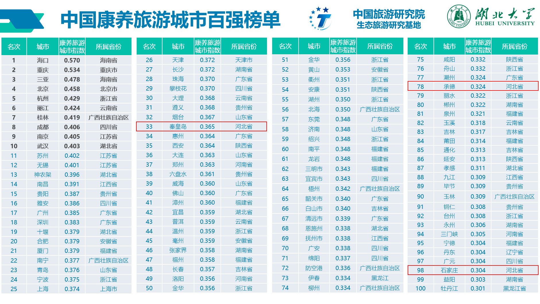 秦皇岛|秦皇岛、承德、石家庄，中国康养旅游百强城市！