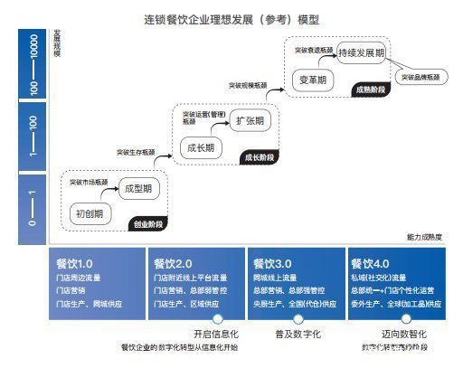 数字化|《2021餐饮行业数字化升级白皮书》发布：读懂餐饮数字化升级