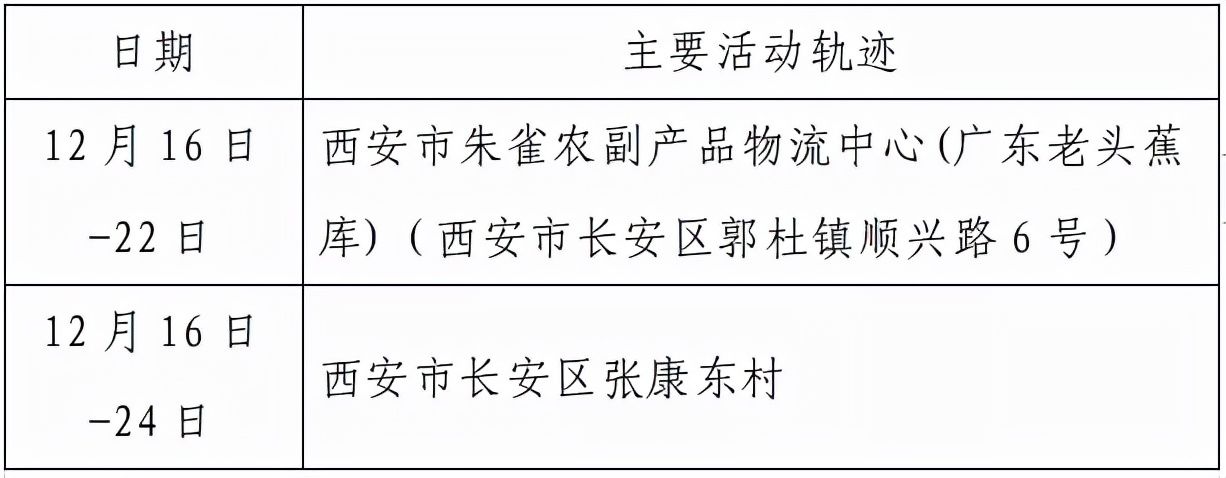 高新区|西安市新增155例确诊病例活动轨迹公布