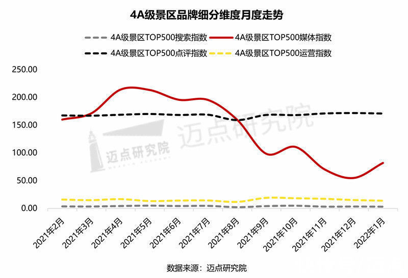 42022年1月4A级景区品牌指数（MBI）发展报告