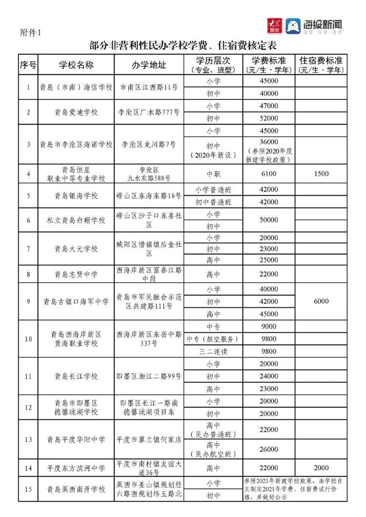 住宿费|权威发布！青岛这28所民办学校学费住宿费标准按此执行