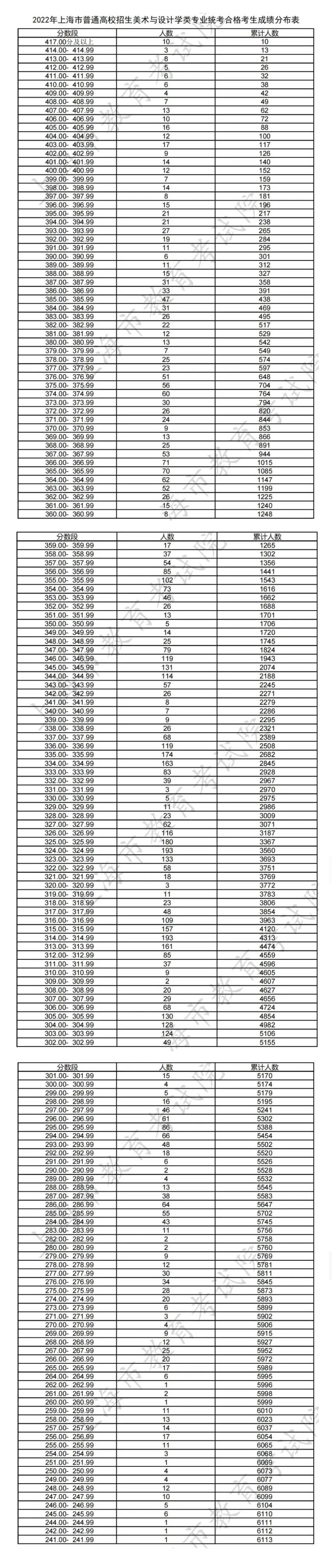 艺术类|沪2022高招各艺术类专业统考合格线及合格名单公布！
