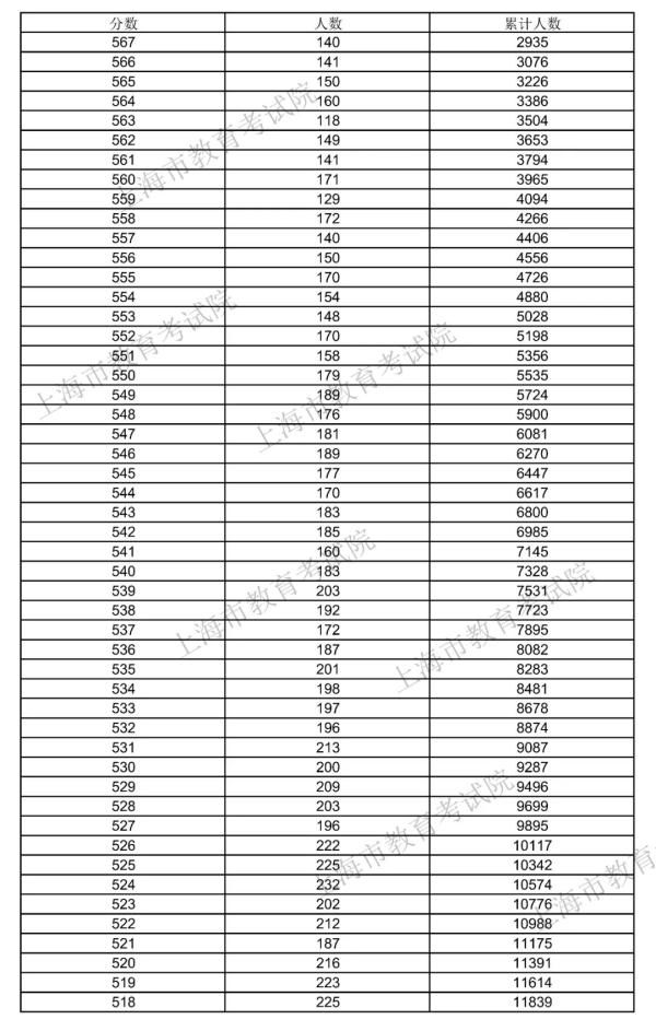 高考分数线|本科线400分！2021上海高考分数线出炉