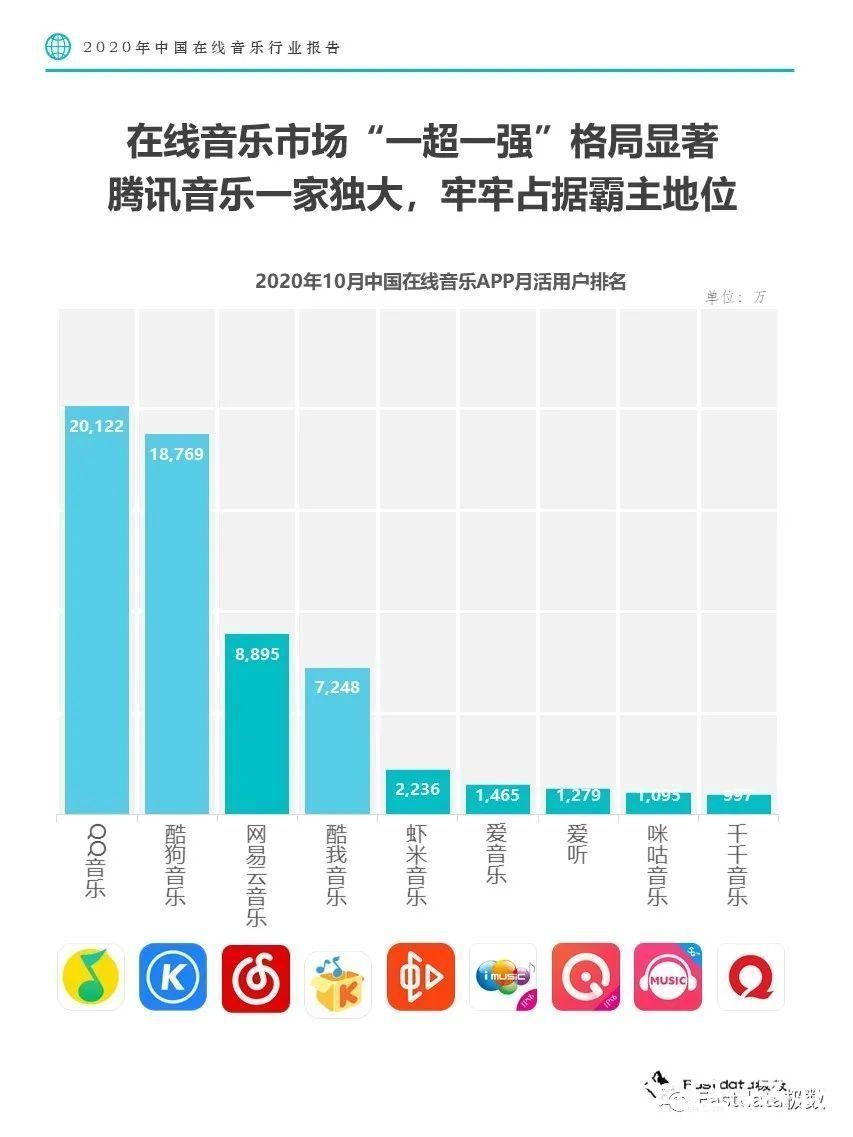 音乐平台|Fastdata极数：2020年中国在线音乐行业报告