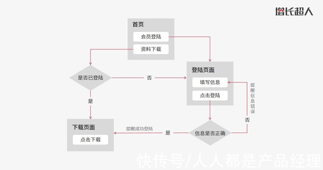 绘制|原型图真正的核心是什么，怎么做好原型图设计？