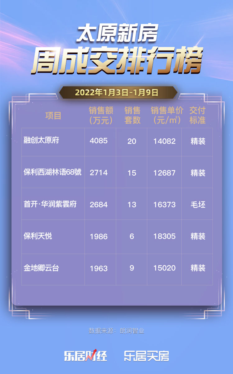 新房|2022年第2周太原新房成交榜出炉 融创太原府以4085万元位列榜首