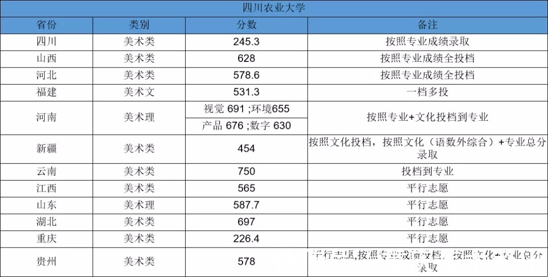 报考|艺术生最容易忽视却容易录取的这类院校，80%以上都是重点本科！