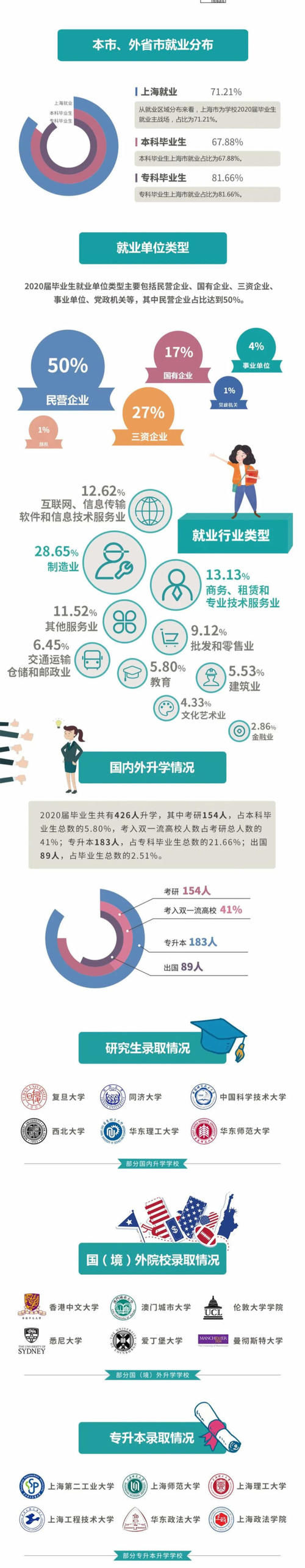 上海第二工业大学2020就业质量年度报告出炉，本专科毕业生民营企业就业占比五成