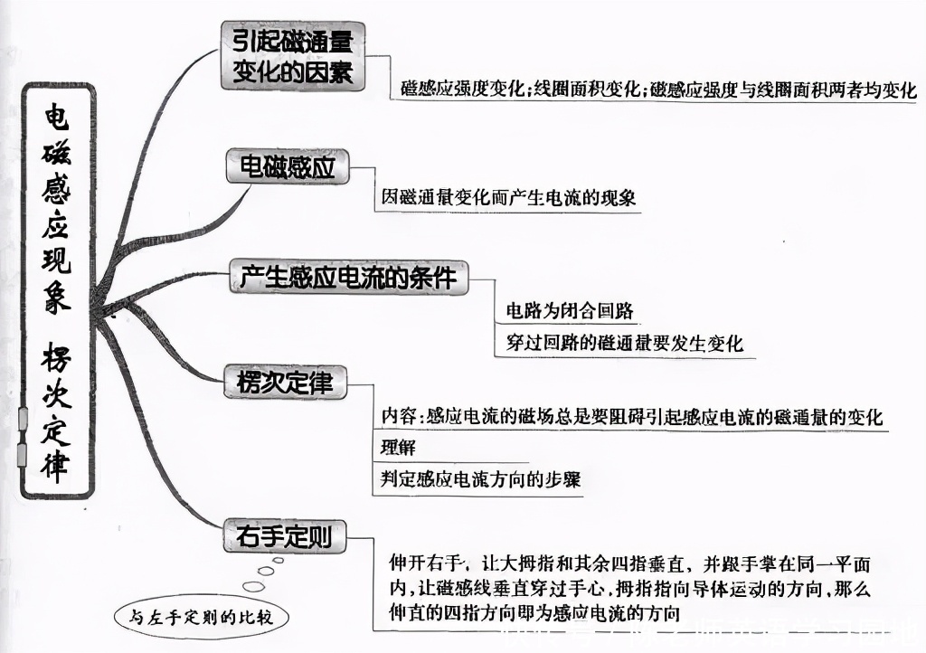 汇总|九科全！2020年高考各科思维导图全汇总，高中三年都适用！