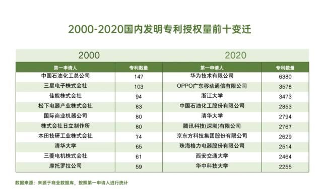 品牌|2020年中国发明专利榜单大变化，这两家手机品牌表现最亮眼