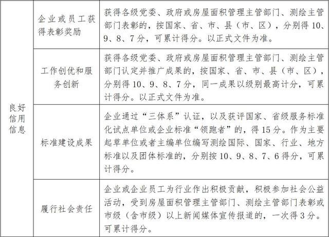 办法|滨州市房产测绘信用信息管理办法