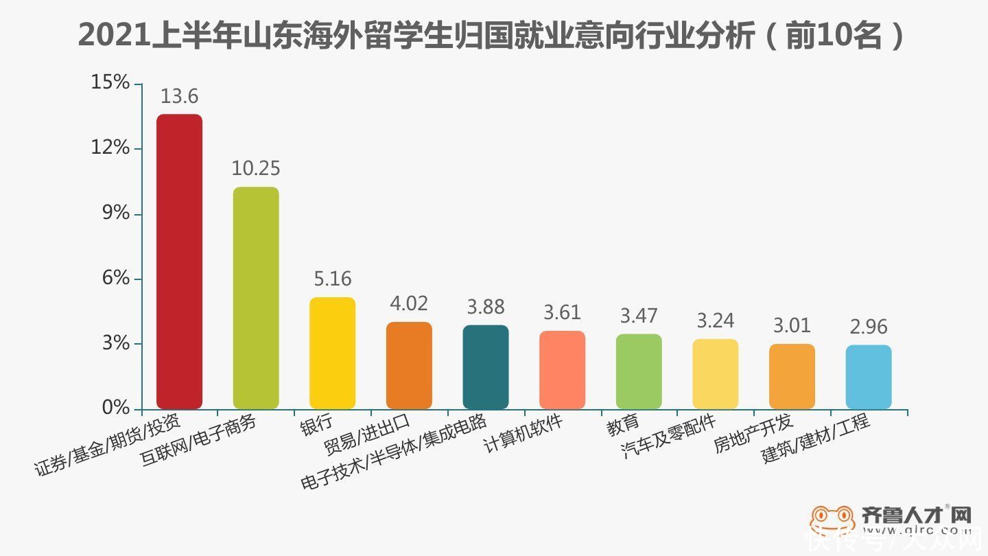 毕业生|山东2021上半年海归人才需求量增幅达32.18%，金融投资成就业最爱岗位