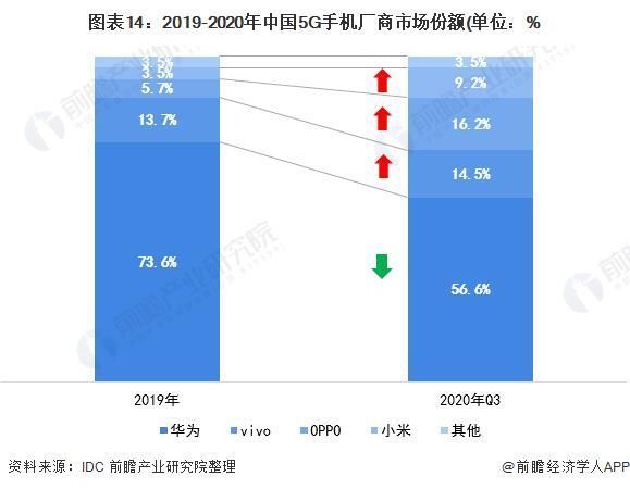 ov|龙头之争：华米OV 谁才是国产智能手机之王