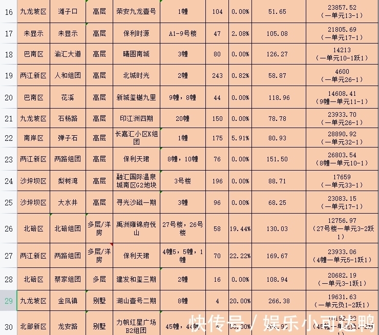 项目|渝北惊现套内4600的住宅，许多人去捡粑活，却失望了！