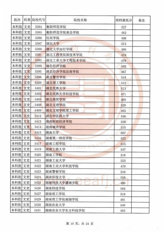 2020福建本科院校录取投档线汇总！2021高考志愿填报参考