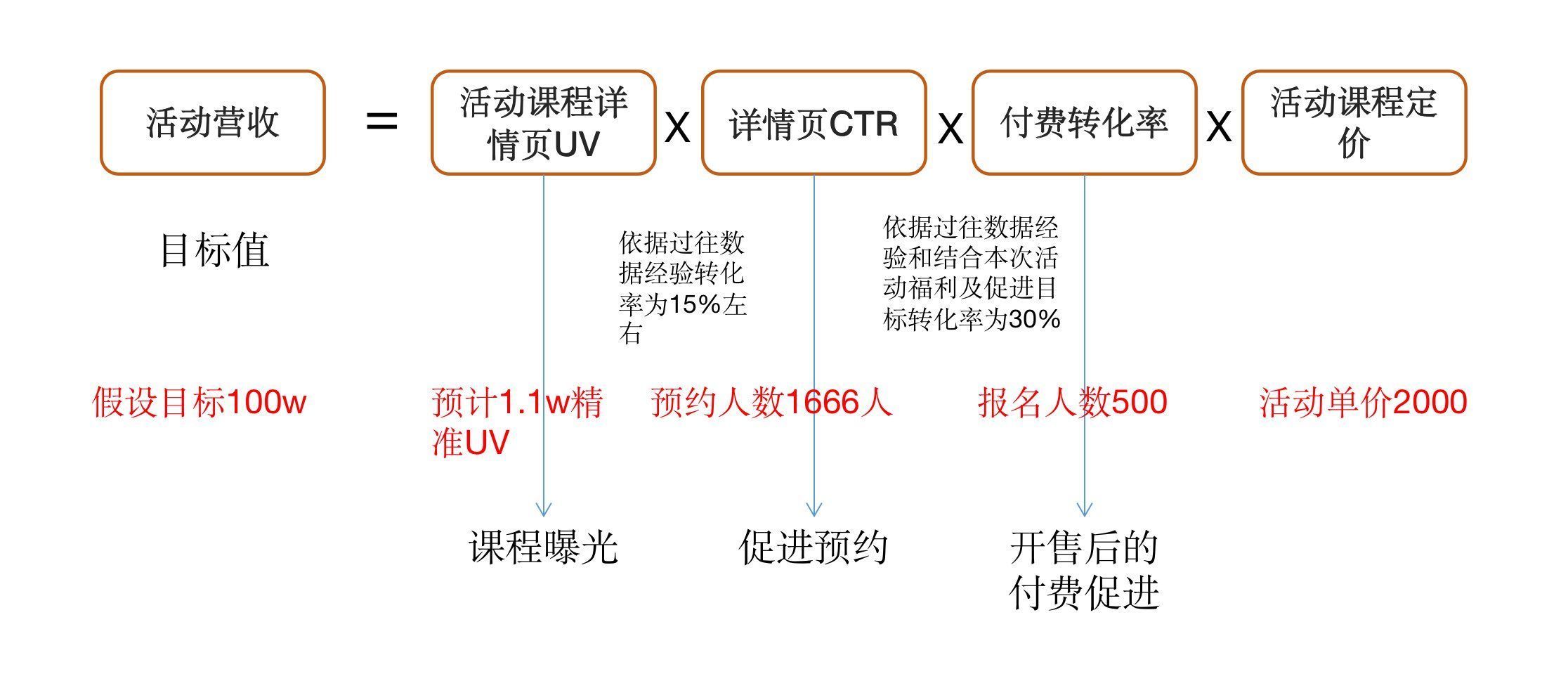 公式|运营4大底层能力之三：如何做到数据驱动运营？