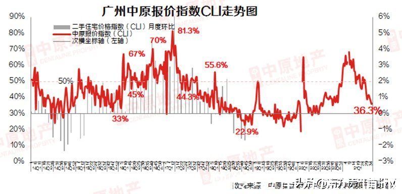 波折|放弃幻想吧!短期是波折的,未来是美好的,广州房价是看稳的