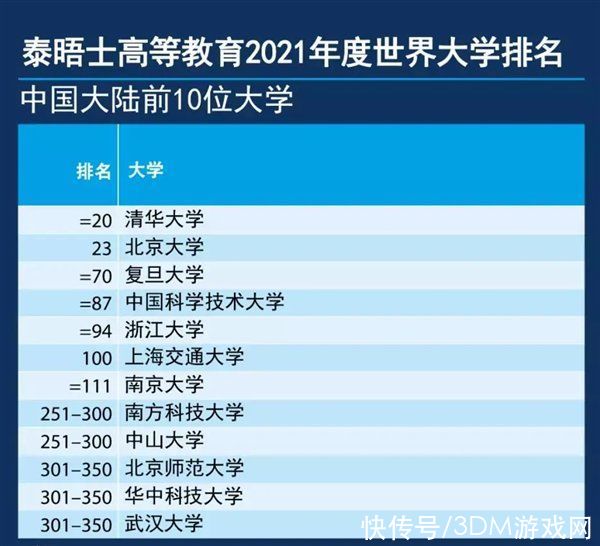 榜单|清华、北大轻松蝉联亚洲大学排名前二