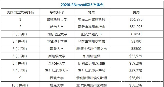 2020年美国大学排行榜